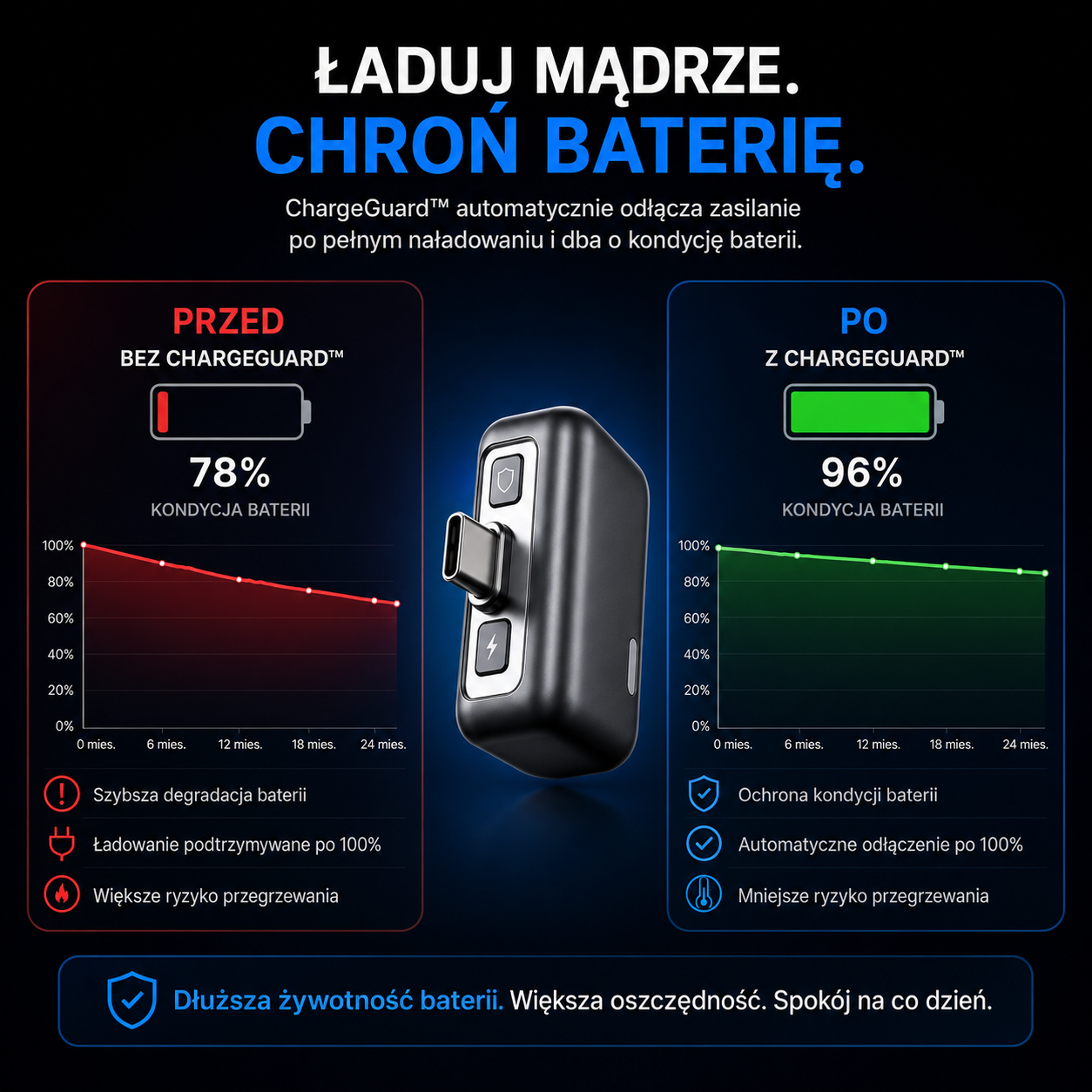 ChargeGuard™ - Ochrona Baterii
